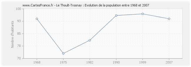 Population Le Thoult-Trosnay